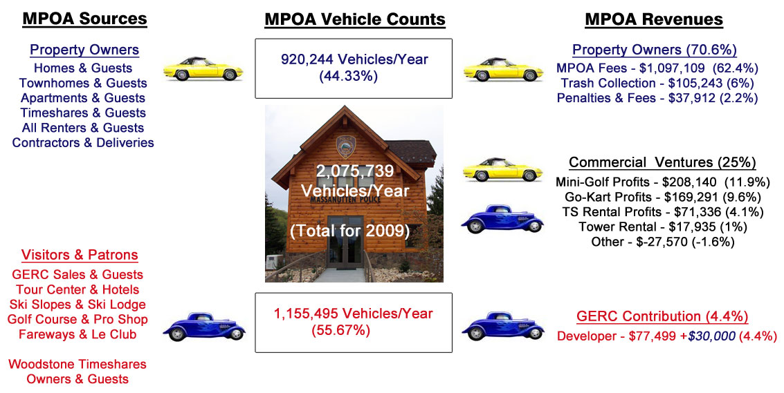 MPOA Vehicle Counts