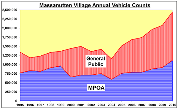 Massanutten Annual Vehicle Counts