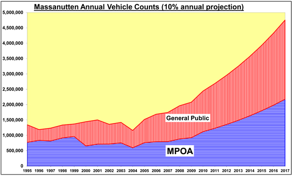 Massanutten Annual Vehicle Counts Projection