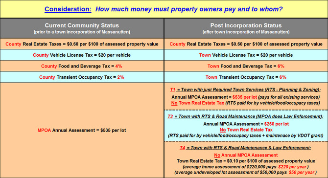 Consideration:  How much money must property owners pay and to whom?