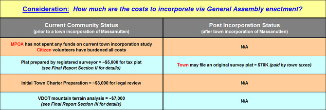 Consideration: How much are the costs to incorporate via General Assembly enactment?