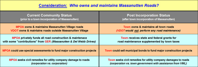 Consideration: Who owns and maintains Massanutten Roads?