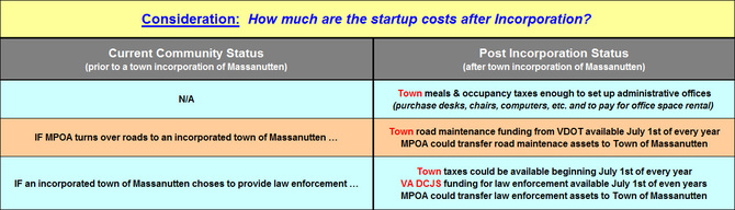 Consideration:  How much are the startup costs after Incorporation?