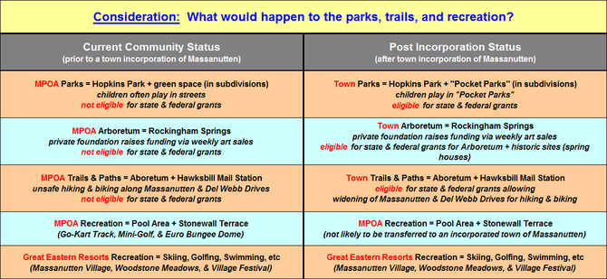 Consideration:  What would happen to the parks, trails, and recreation?