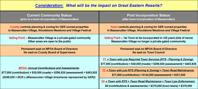 Consideration:  What will be the impact on Great Eastern Resorts?