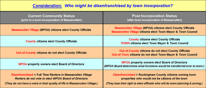Consideration: Who might be disenfranchised by town incorporation?