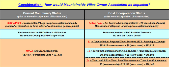 Consideration:  How would Mountainside Villas Owner Association be impacted?